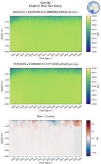 Time series of Eastern Ross Sea Deep Salinity vs depth